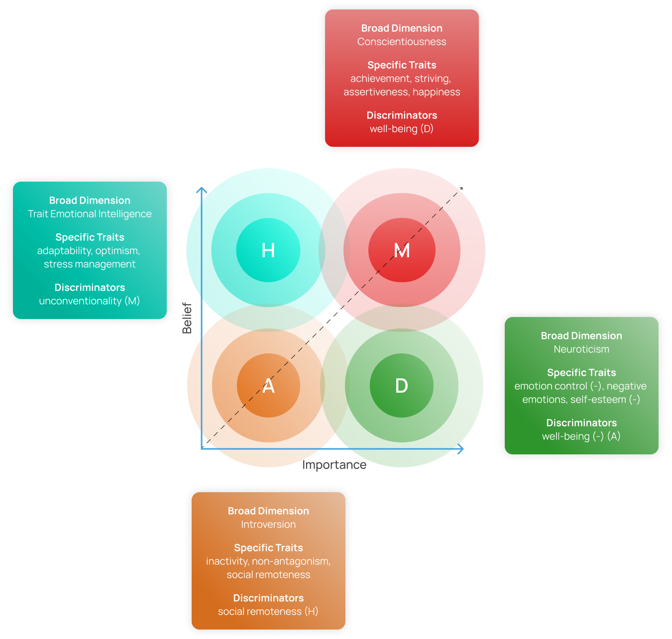 Belimp Theory Four Quadrants Diagram